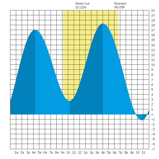 Tuxedni Channel tide chart for Wednesday, October 22, 2025