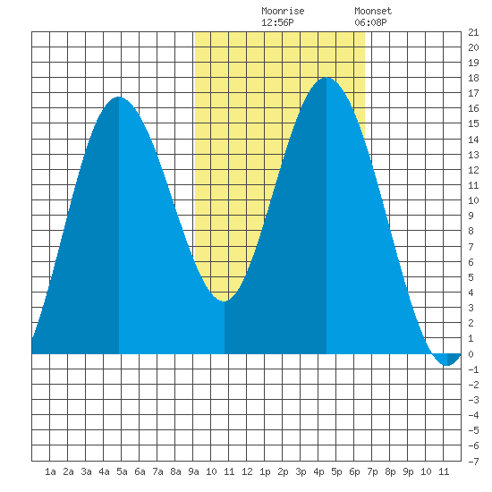 Tuxedni Channel tide chart for Thursday, October 23, 2025