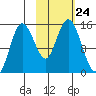 Tuxedni Channel tide chart for Friday, October 24, 2025