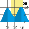 Tuxedni Channel tide chart for Saturday, October 25, 2025