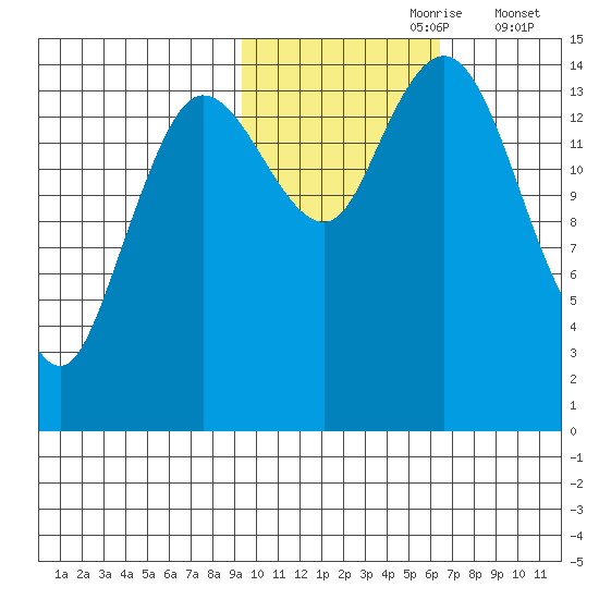 Tuxedni Channel tide chart for Monday, October 27, 2025