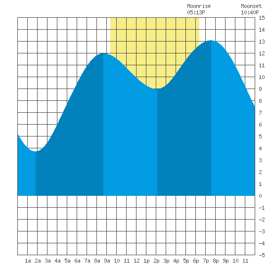 Tuxedni Channel tide chart for Tuesday, October 28, 2025