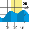 Tuxedni Channel tide chart for Tuesday, October 28, 2025
