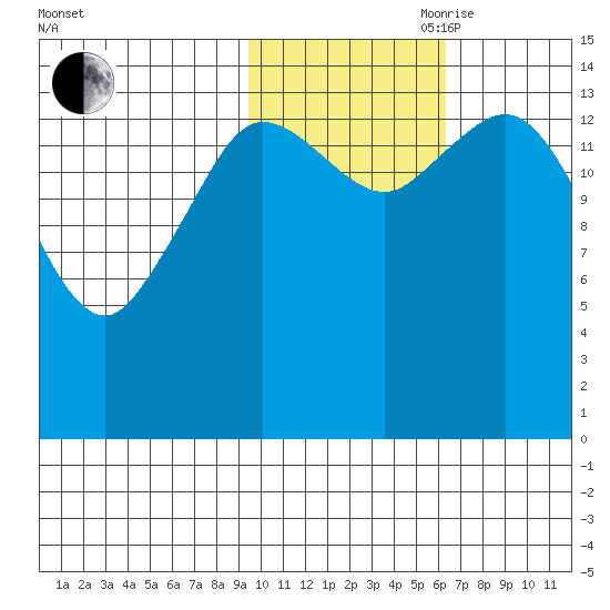 Tuxedni Channel tide chart for Wednesday, October 29, 2025