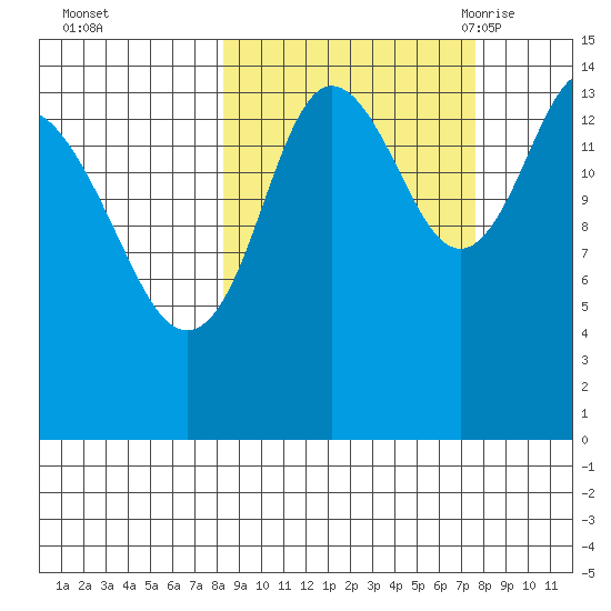 Tuxedni Channel tide chart for Thursday, October 2, 2025