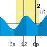 Tuxedni Channel tide chart for Thursday, October 2, 2025