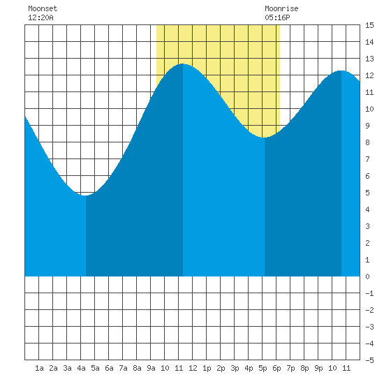 Tuxedni Channel tide chart for Thursday, October 30, 2025