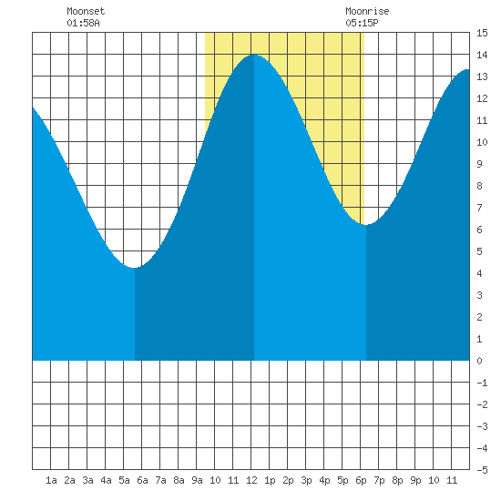 Tuxedni Channel tide chart for Friday, October 31, 2025