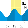 Tuxedni Channel tide chart for Friday, October 31, 2025