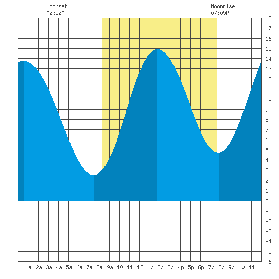 Tuxedni Channel tide chart for Friday, October 3, 2025