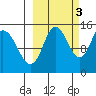 Tuxedni Channel tide chart for Friday, October 3, 2025