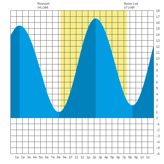 Tuxedni Channel tide chart for Saturday, October 4, 2025
