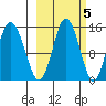 Tuxedni Channel tide chart for Sunday, October 5, 2025