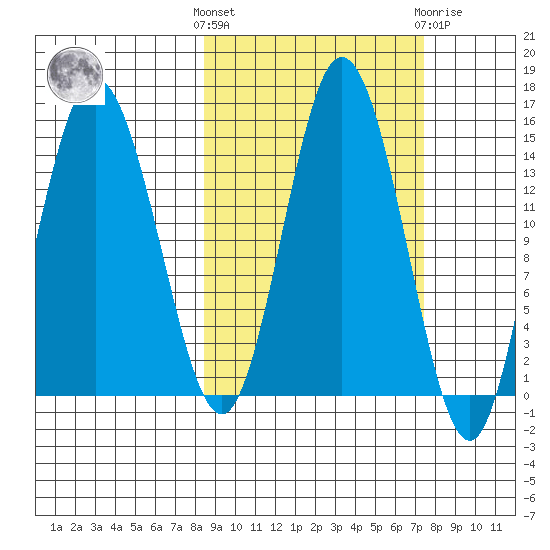 Tuxedni Channel tide chart for Monday, October 6, 2025