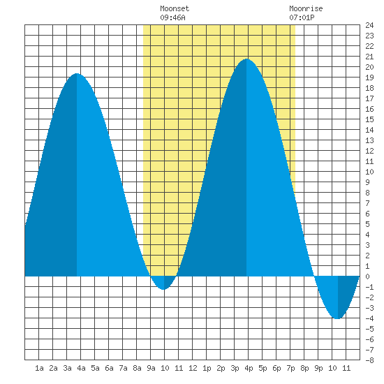 Tuxedni Channel tide chart for Tuesday, October 7, 2025