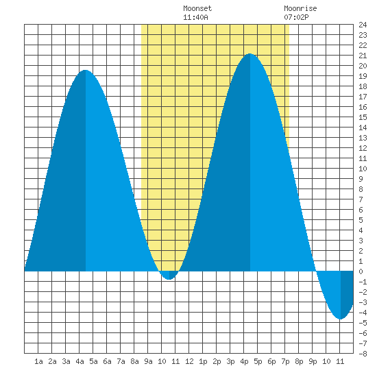 Tuxedni Channel tide chart for Wednesday, October 8, 2025