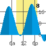 Tuxedni Channel tide chart for Wednesday, October 8, 2025