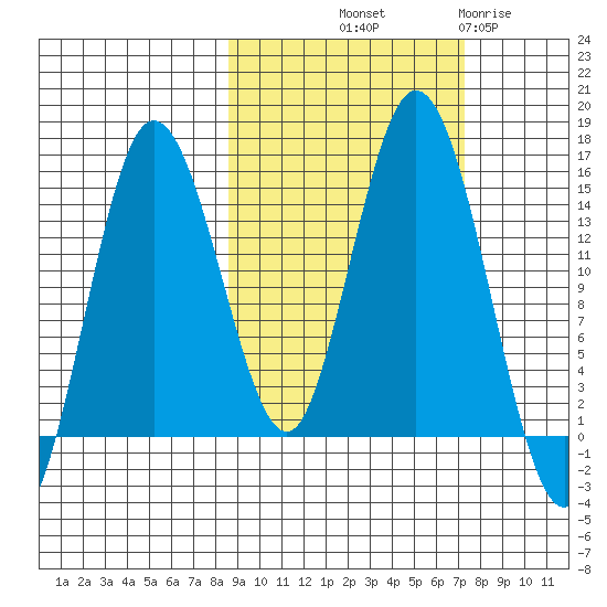 Tuxedni Channel tide chart for Thursday, October 9, 2025