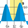 Tuxedni Channel tide chart for Thursday, October 9, 2025