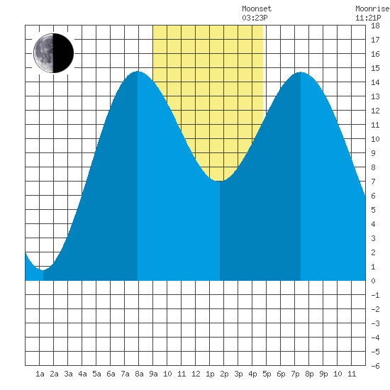Tuxedni Channel tide chart for Tuesday, November 11, 2025