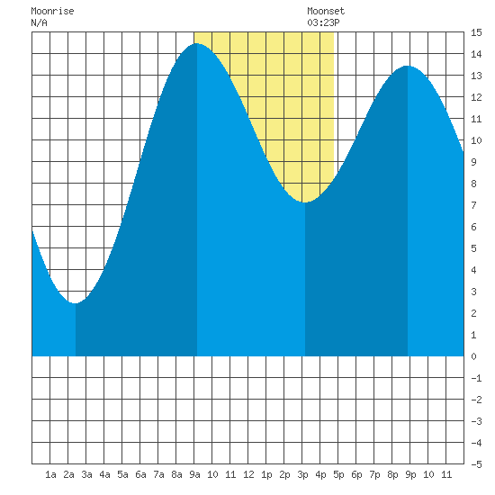 Tuxedni Channel tide chart for Wednesday, November 12, 2025
