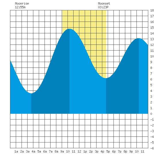 Tuxedni Channel tide chart for Thursday, November 13, 2025