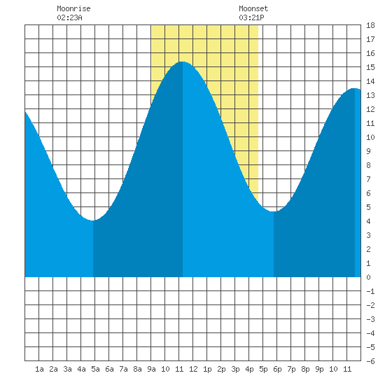 Tuxedni Channel tide chart for Friday, November 14, 2025