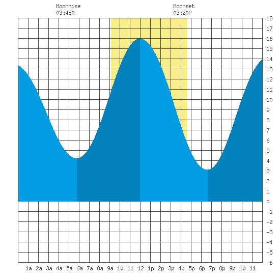 Tuxedni Channel tide chart for Saturday, November 15, 2025