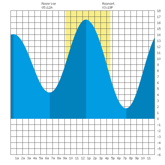 Tuxedni Channel tide chart for Sunday, November 16, 2025