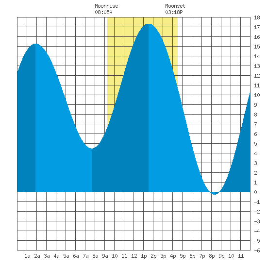 Tuxedni Channel tide chart for Tuesday, November 18, 2025