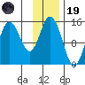 Tuxedni Channel tide chart for Wednesday, November 19, 2025