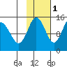 Tuxedni Channel tide chart for Saturday, November 1, 2025