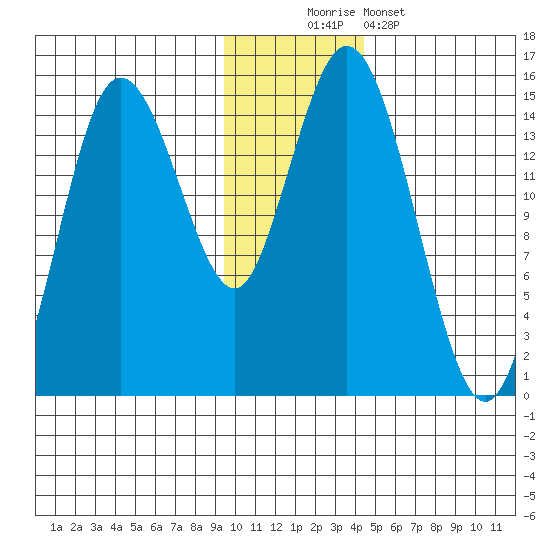 Tuxedni Channel tide chart for Saturday, November 22, 2025