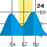 Tuxedni Channel tide chart for Monday, November 24, 2025