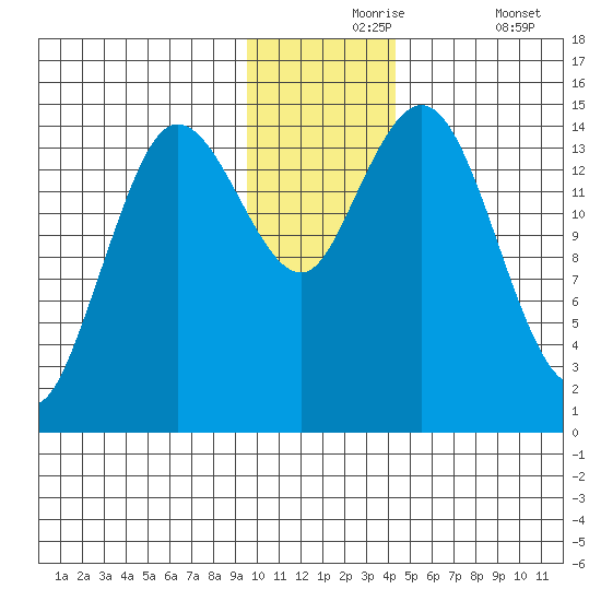 Tuxedni Channel tide chart for Tuesday, November 25, 2025