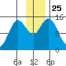 Tuxedni Channel tide chart for Tuesday, November 25, 2025