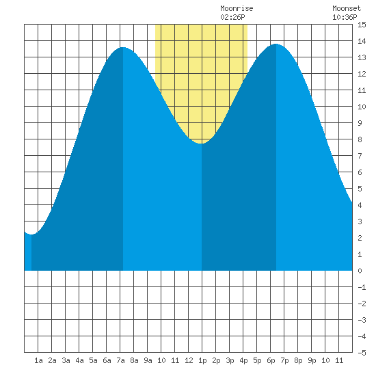 Tuxedni Channel tide chart for Wednesday, November 26, 2025