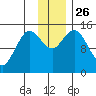 Tuxedni Channel tide chart for Wednesday, November 26, 2025