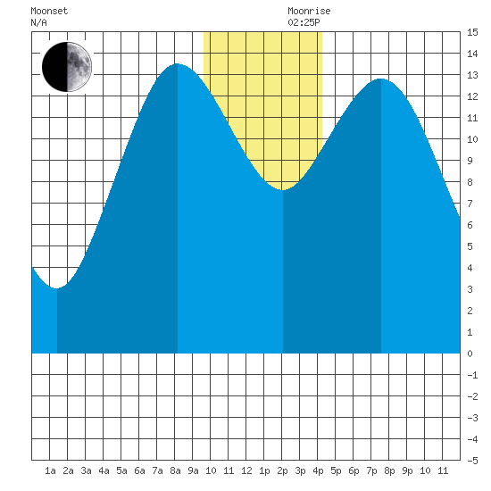 Tuxedni Channel tide chart for Thursday, November 27, 2025