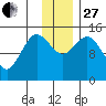 Tuxedni Channel tide chart for Thursday, November 27, 2025