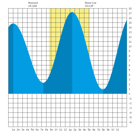 Tuxedni Channel tide chart for Sunday, November 2, 2025