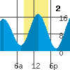 Tuxedni Channel tide chart for Sunday, November 2, 2025