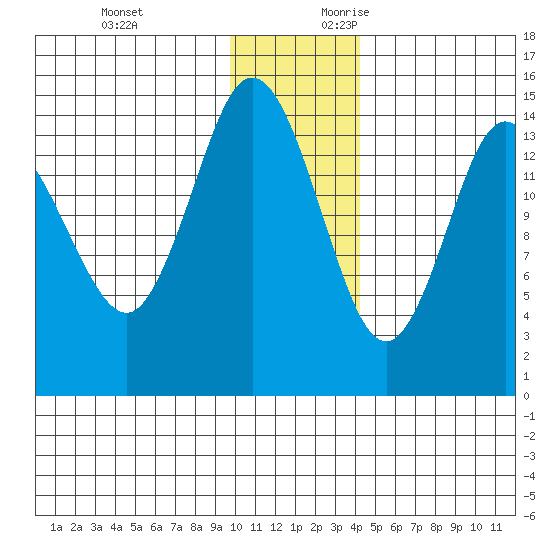 Tuxedni Channel tide chart for Sunday, November 30, 2025