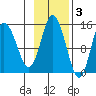 Tuxedni Channel tide chart for Monday, November 3, 2025