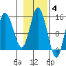 Tuxedni Channel tide chart for Tuesday, November 4, 2025