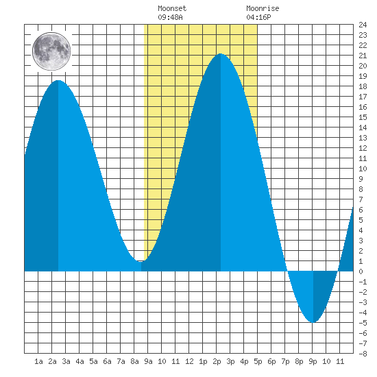 Tuxedni Channel tide chart for Wednesday, November 5, 2025