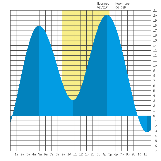 Tuxedni Channel tide chart for Saturday, November 8, 2025