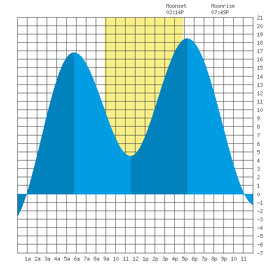 Tuxedni Channel tide chart for Sunday, November 9, 2025