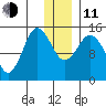Tuxedni Channel tide chart for Thursday, December 11, 2025