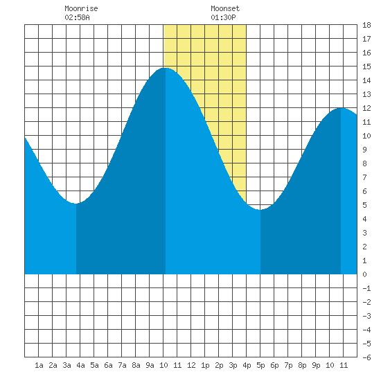 Tuxedni Channel tide chart for Saturday, December 13, 2025